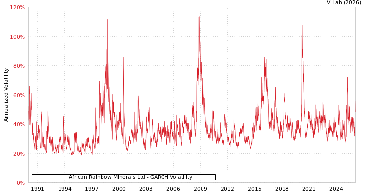 graph of African Rainbow Minerals Ltd GARCH