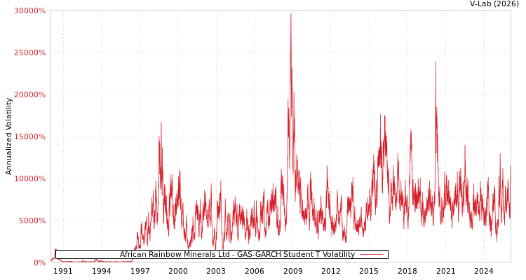 graph of African Rainbow Minerals Ltd GAS-GARCH-T
