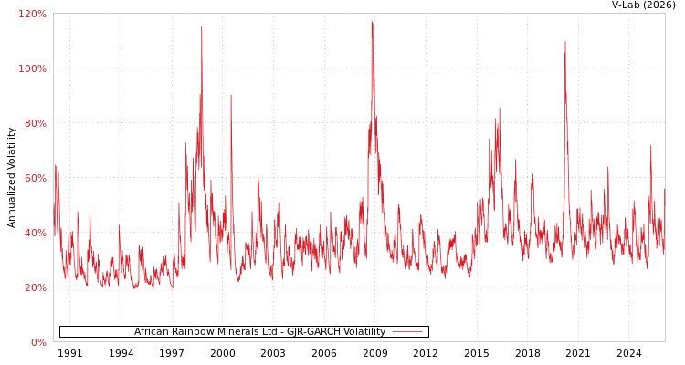 graph of African Rainbow Minerals Ltd GJR-GARCH