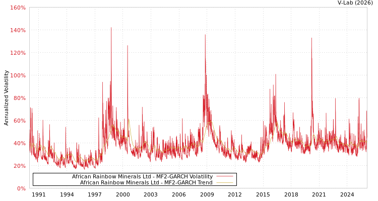 graph of African Rainbow Minerals Ltd MF2-GARCH
