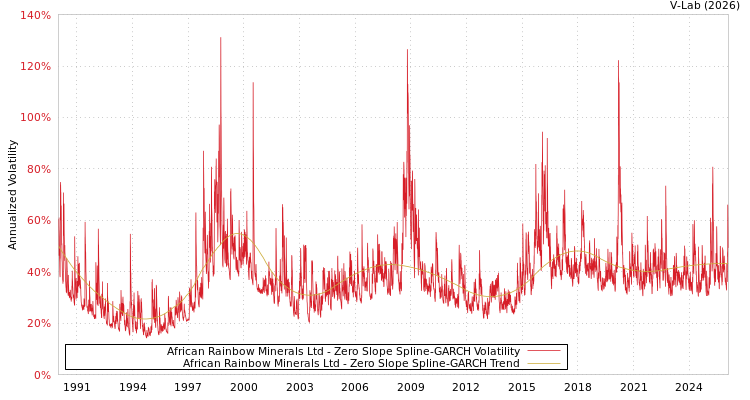 graph of African Rainbow Minerals Ltd S0GARCH