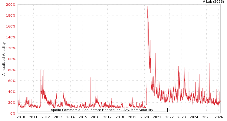 graph of Apollo Commercial Real Estate Finance Inc AMEM