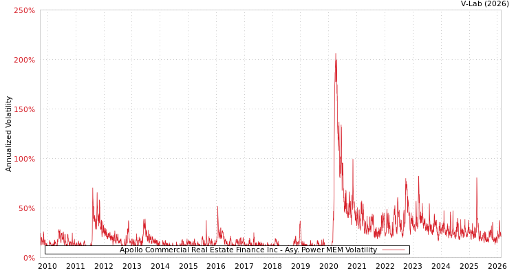 graph of Apollo Commercial Real Estate Finance Inc APMEM