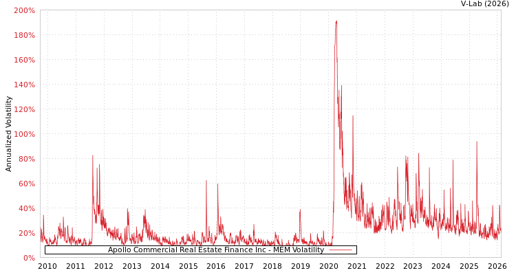 graph of Apollo Commercial Real Estate Finance Inc MEM