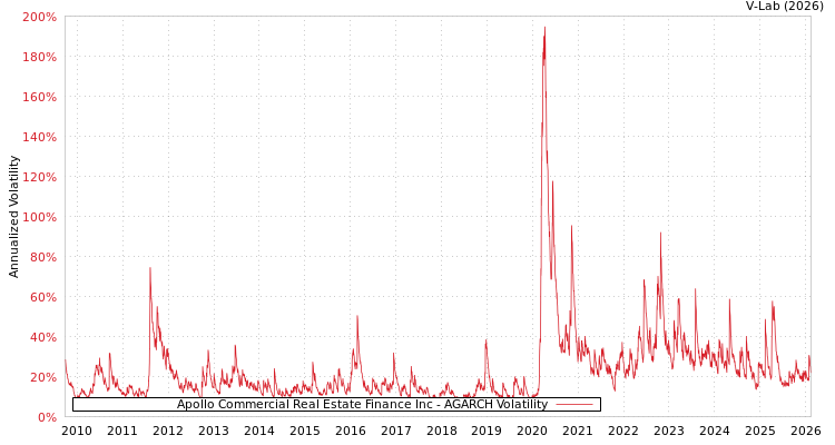 graph of Apollo Commercial Real Estate Finance Inc AGARCH