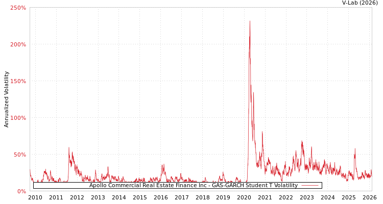 graph of Apollo Commercial Real Estate Finance Inc GAS-GARCH-T