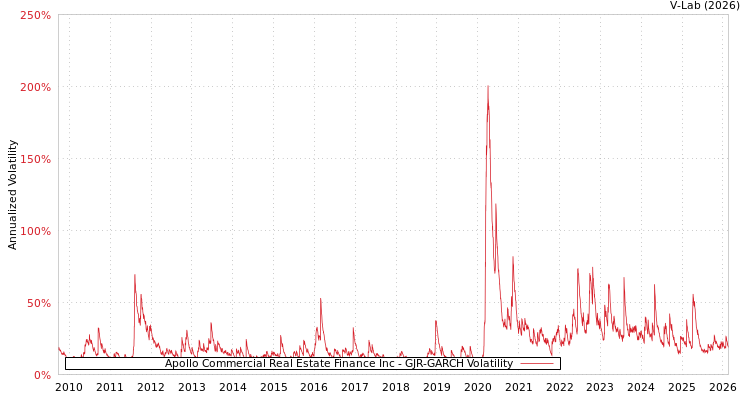 graph of Apollo Commercial Real Estate Finance Inc GJR-GARCH