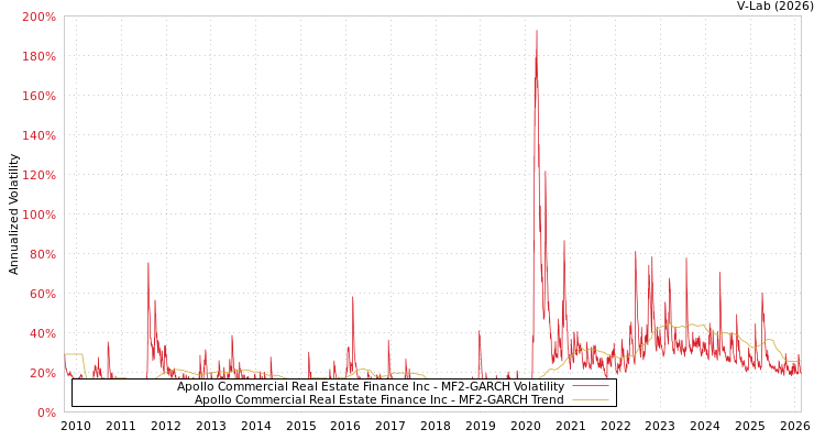 graph of Apollo Commercial Real Estate Finance Inc MF2-GARCH