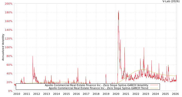 graph of Apollo Commercial Real Estate Finance Inc S0GARCH