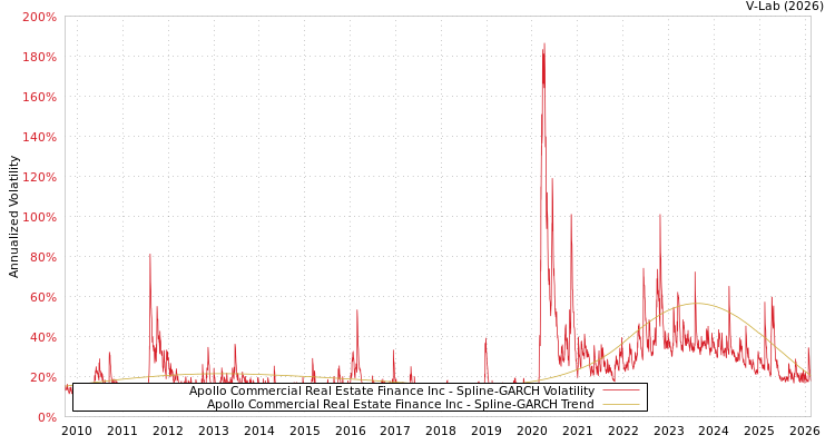 graph of Apollo Commercial Real Estate Finance Inc SGARCH