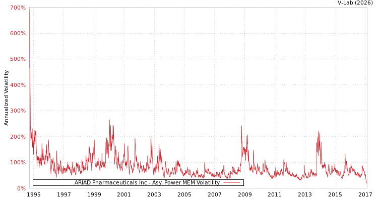 graph of ARIAD Pharmaceuticals Inc APMEM