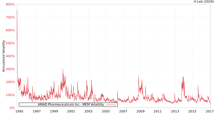 graph of ARIAD Pharmaceuticals Inc MEM