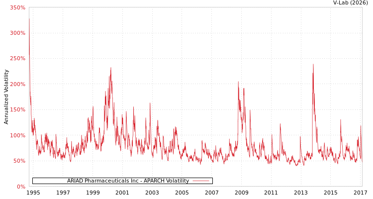 graph of ARIAD Pharmaceuticals Inc APARCH