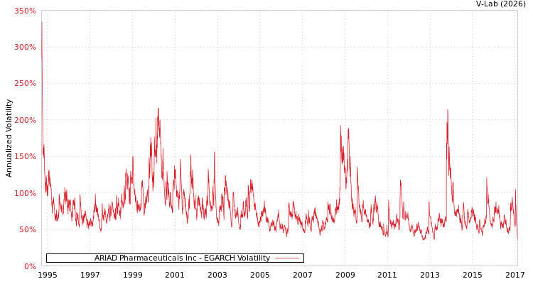 graph of ARIAD Pharmaceuticals Inc EGARCH