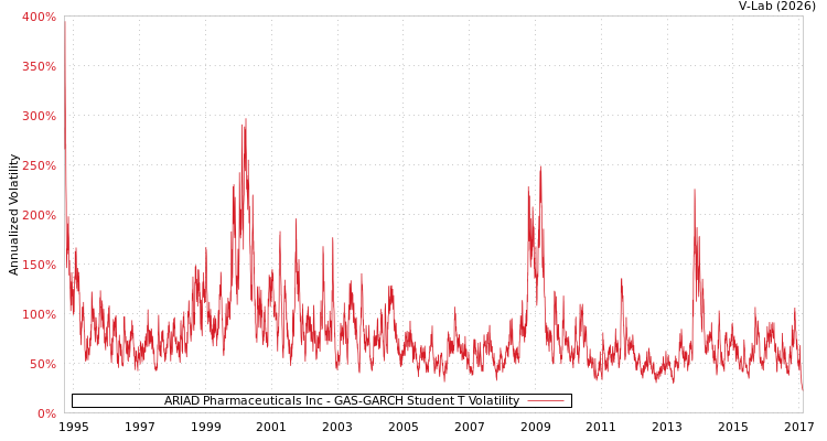 graph of ARIAD Pharmaceuticals Inc GAS-GARCH-T