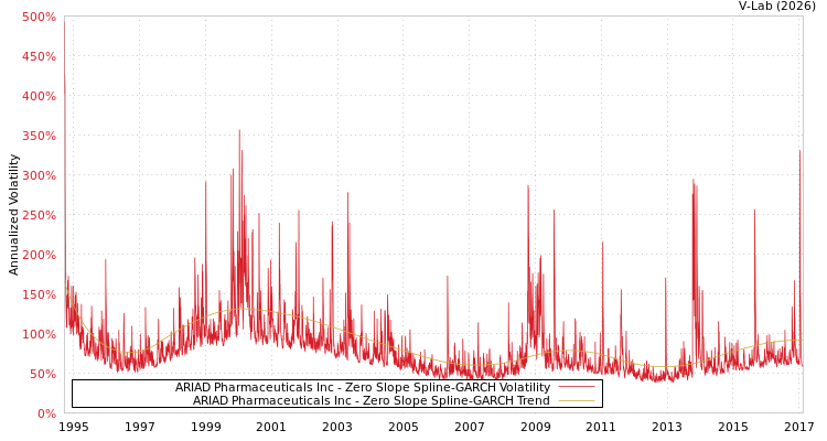 graph of ARIAD Pharmaceuticals Inc S0GARCH