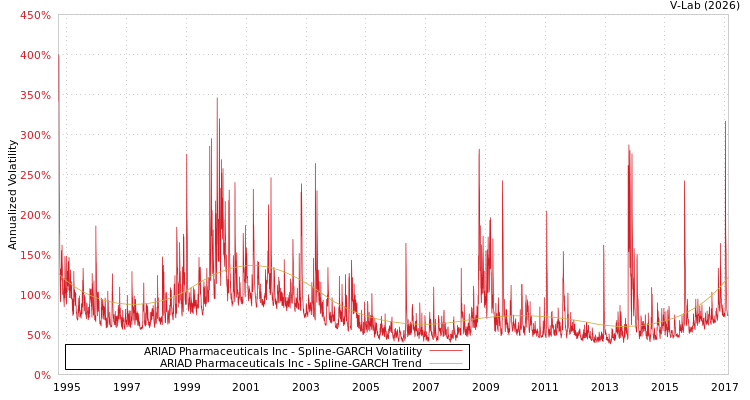 graph of ARIAD Pharmaceuticals Inc SGARCH