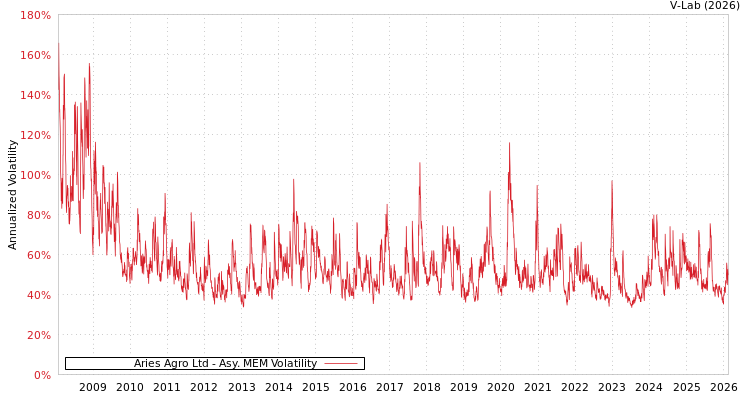 graph of Aries Agro Ltd AMEM