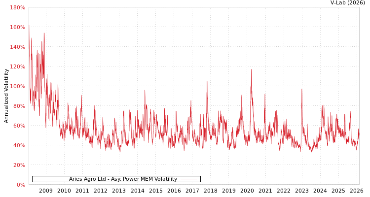 graph of Aries Agro Ltd APMEM