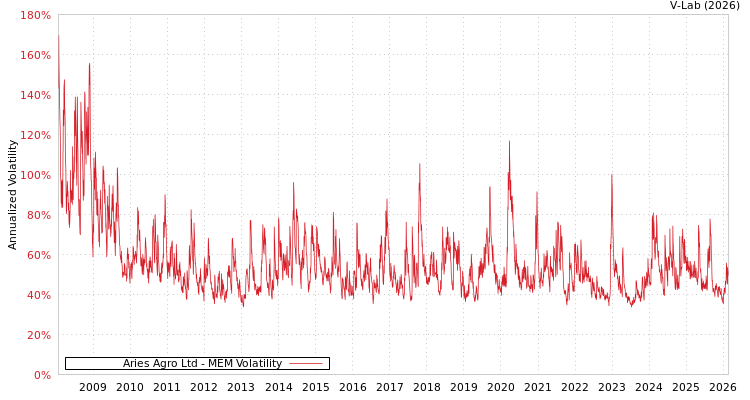 graph of Aries Agro Ltd MEM