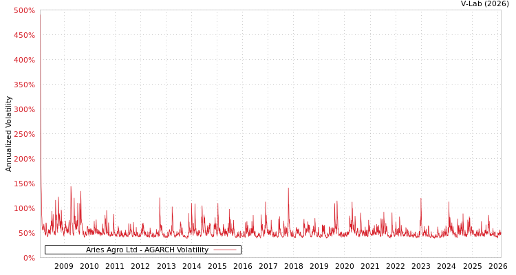 graph of Aries Agro Ltd AGARCH