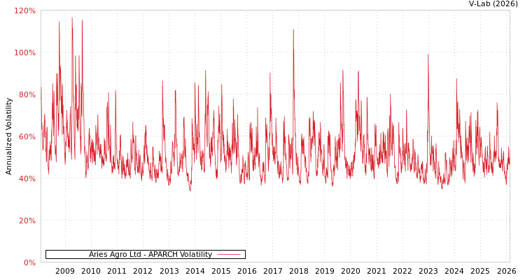 graph of Aries Agro Ltd APARCH