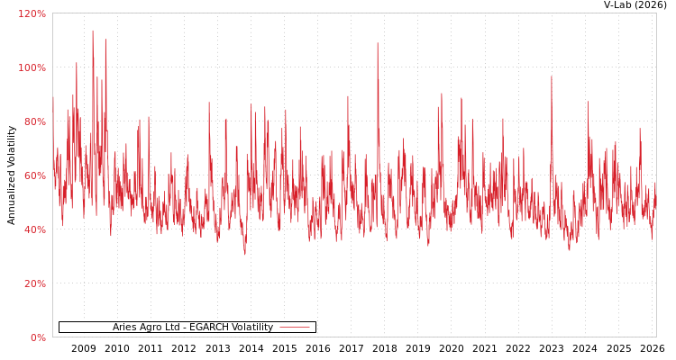 graph of Aries Agro Ltd EGARCH