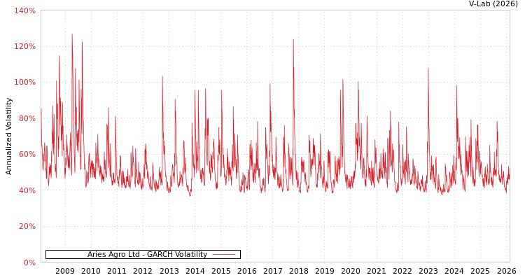 graph of Aries Agro Ltd GARCH