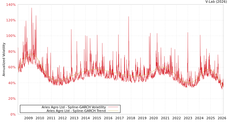 graph of Aries Agro Ltd SGARCH