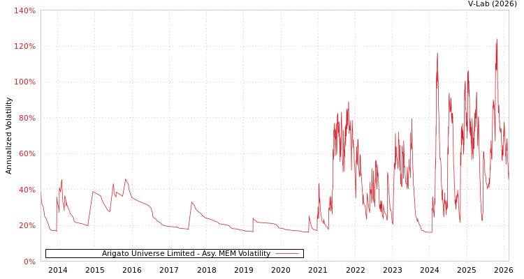 graph of Arigato Universe Limited AMEM