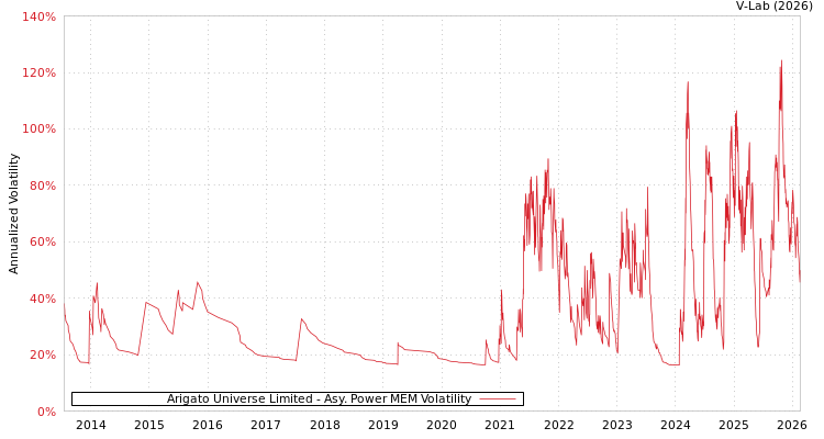 graph of Arigato Universe Limited APMEM