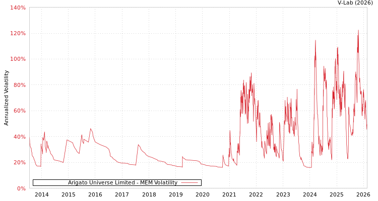 graph of Arigato Universe Limited MEM