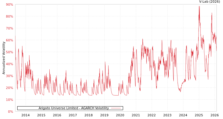 graph of Arigato Universe Limited AGARCH
