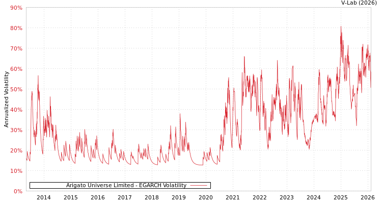 graph of Arigato Universe Limited EGARCH