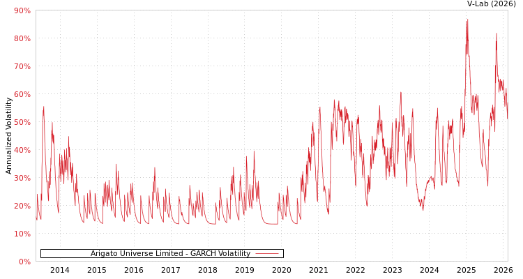 graph of Arigato Universe Limited GARCH