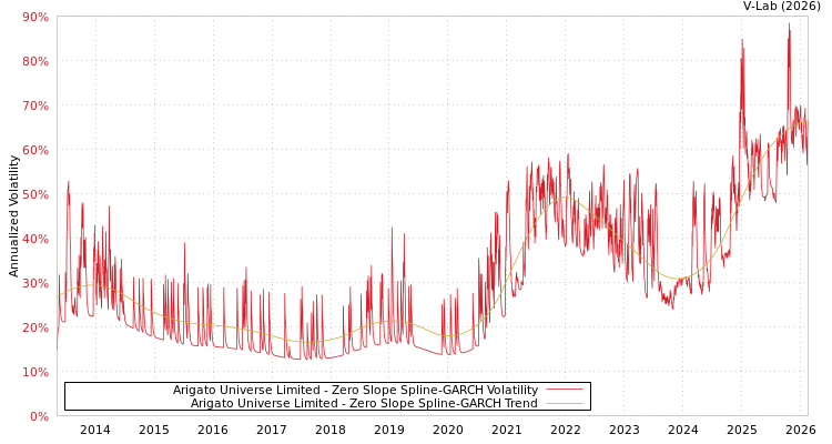 graph of Arigato Universe Limited S0GARCH