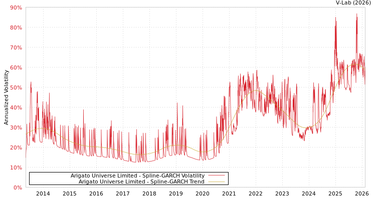 graph of Arigato Universe Limited SGARCH