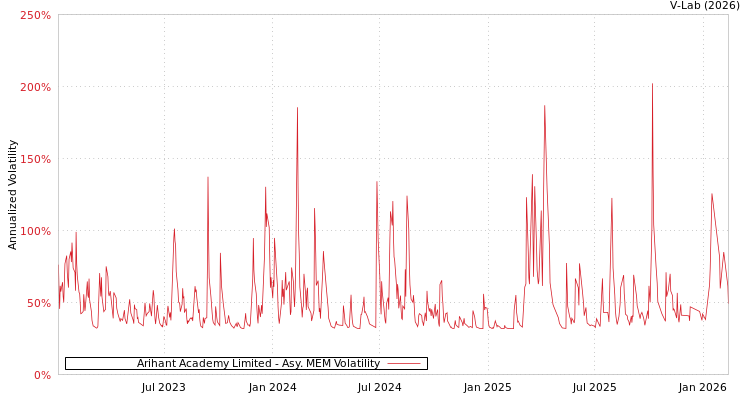 graph of Arihant Academy Limited AMEM