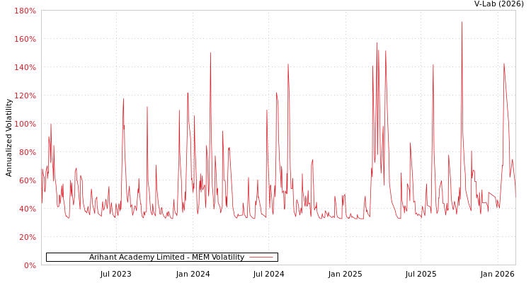 graph of Arihant Academy Limited MEM