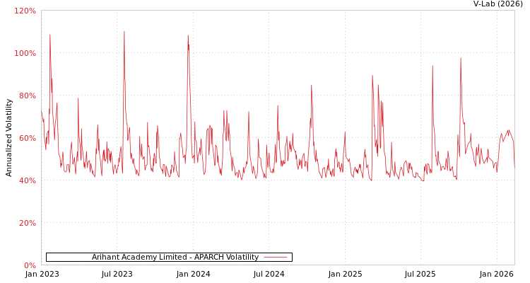 graph of Arihant Academy Limited APARCH