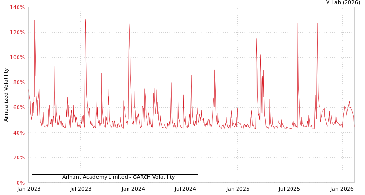 graph of Arihant Academy Limited GARCH