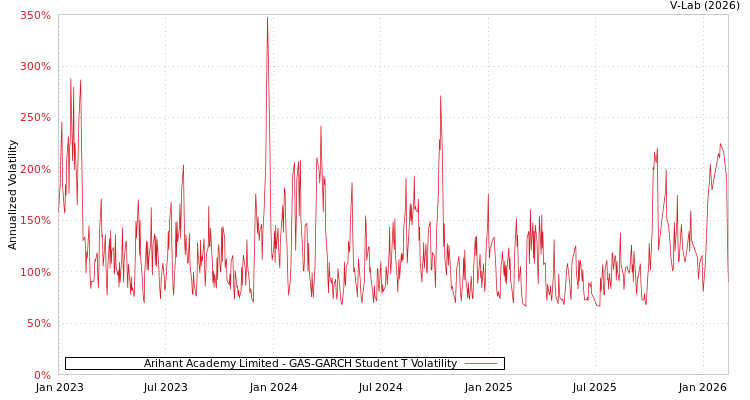 graph of Arihant Academy Limited GAS-GARCH-T