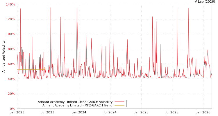 graph of Arihant Academy Limited MF2-GARCH
