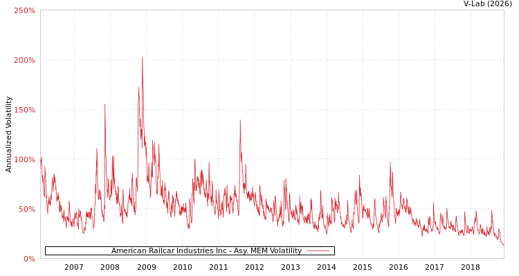graph of American Railcar Industries Inc AMEM