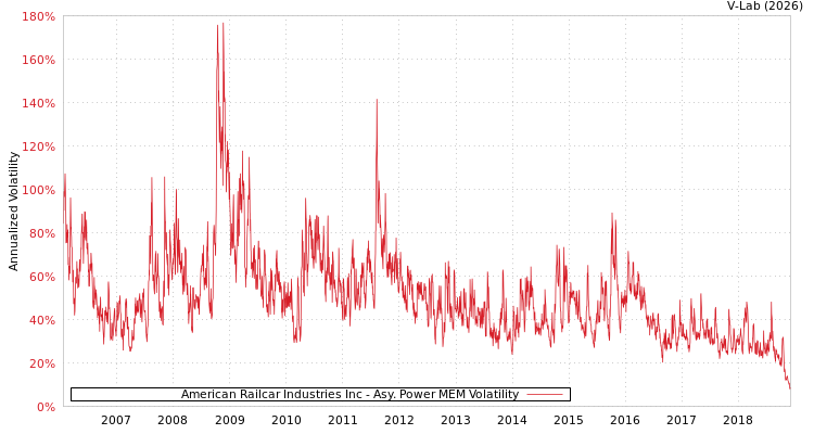 graph of American Railcar Industries Inc APMEM