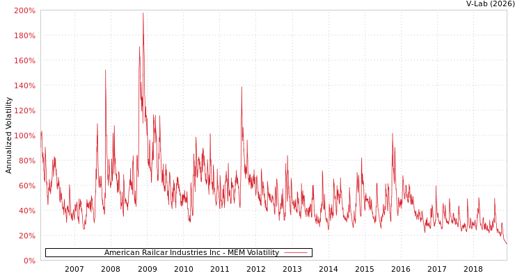 graph of American Railcar Industries Inc MEM