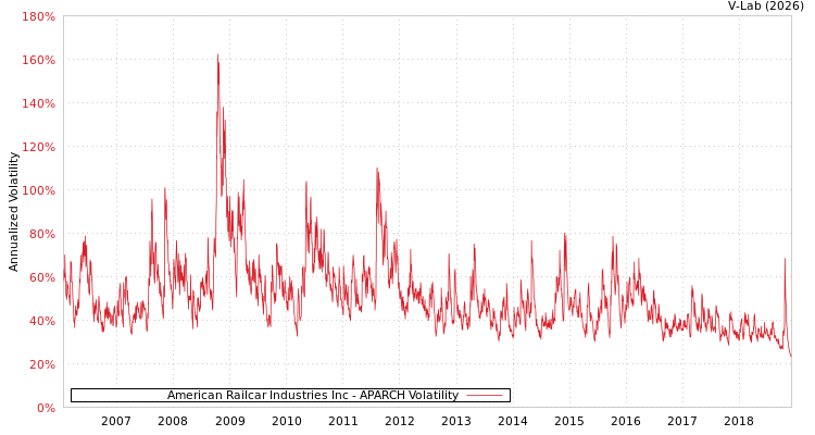 graph of American Railcar Industries Inc APARCH