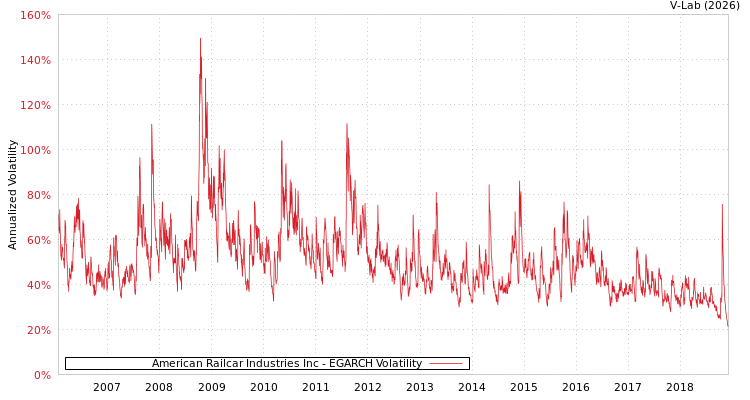 graph of American Railcar Industries Inc EGARCH