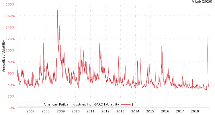graph of American Railcar Industries Inc GARCH