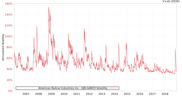 graph of American Railcar Industries Inc GJR-GARCH